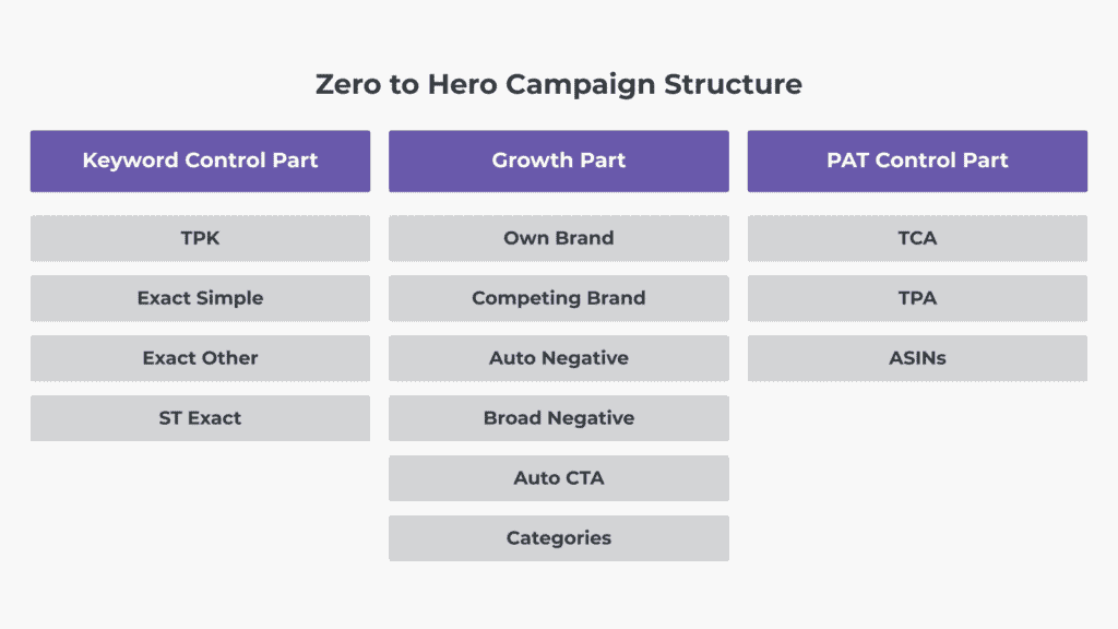 Zero to Hero, Amazon PPC campaign structure, Amazon PPC, Amazon PPC checklist