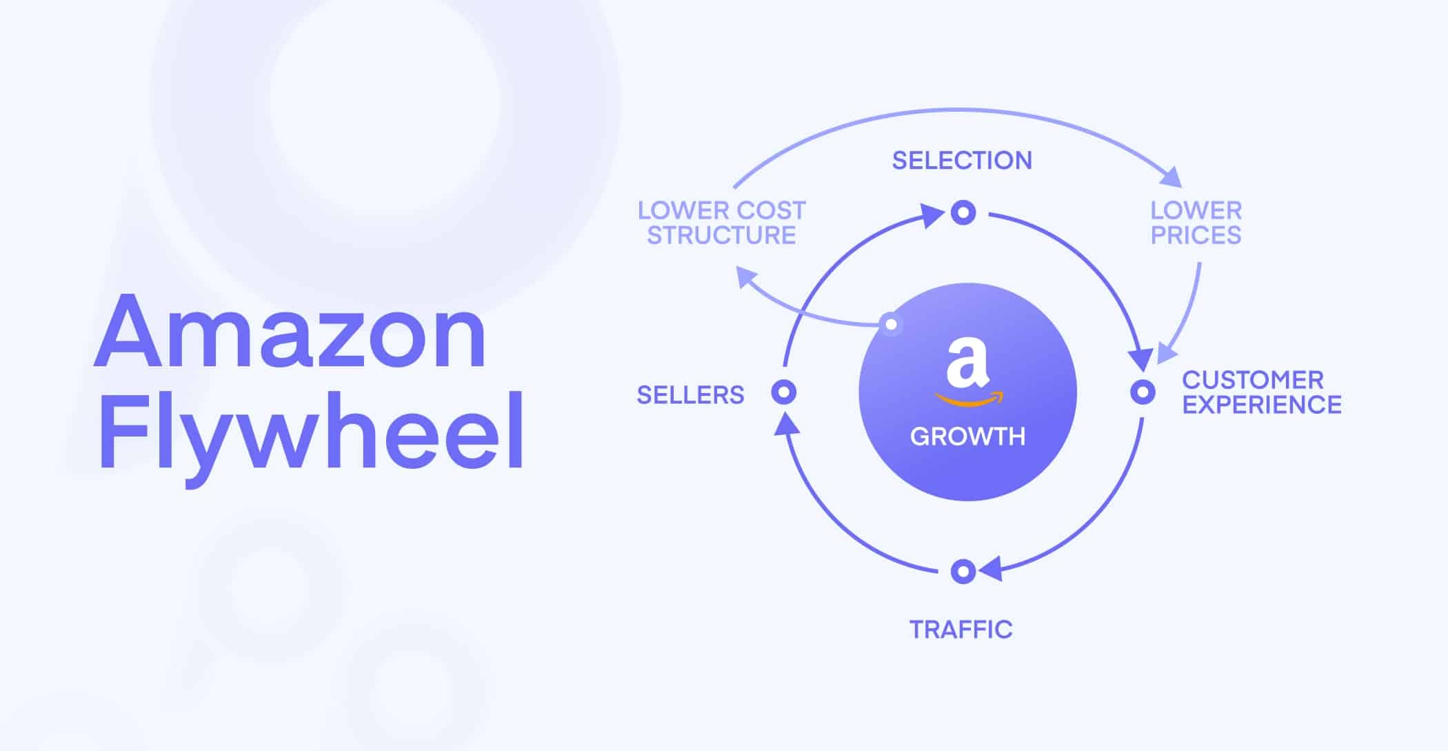 What Is Amazon Flywheel?
